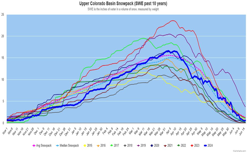 Upper Basin Snow Pack